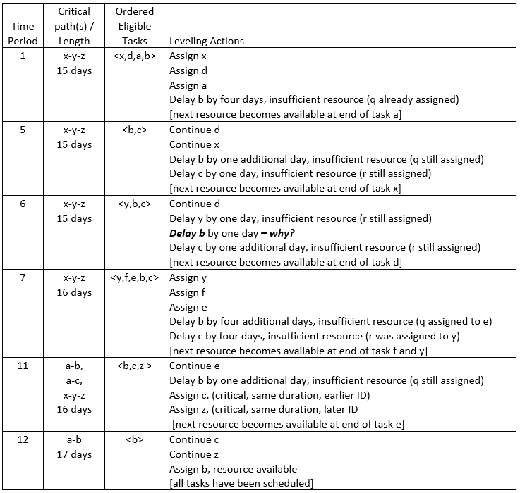 Table 2 MS Project Leveling Trace