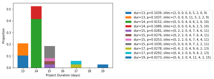 Figure 3 Proportion of unique non-delay leveled schedules by project duration
