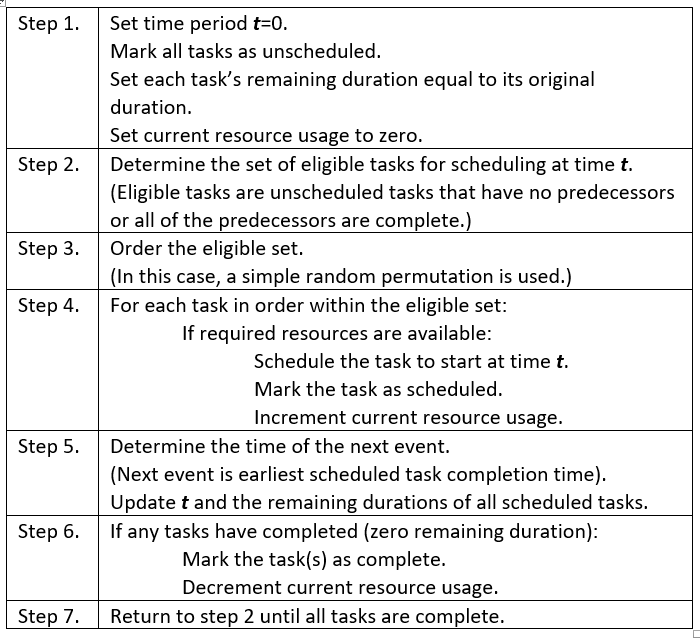Algorithm 1 Non-delay schedule generation