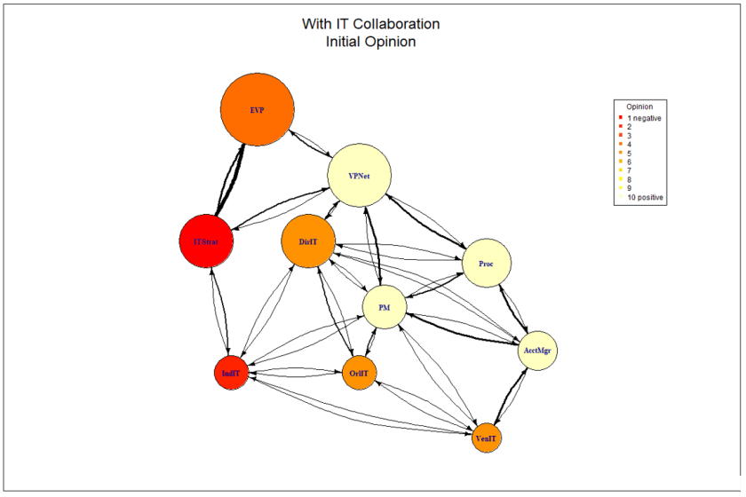 Figure 1 PM and IT Initial Influence Graph