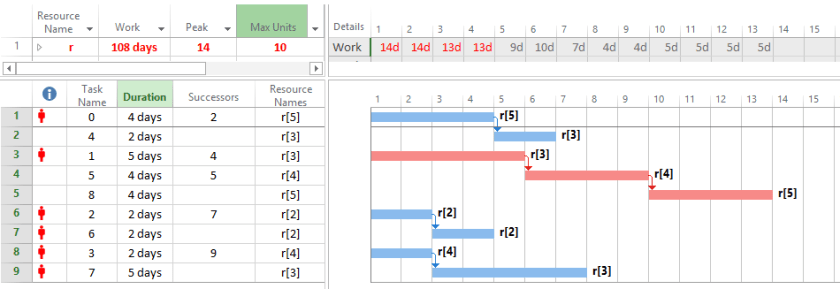 Figure 2 Unleveled schedule DeBlaere 2007