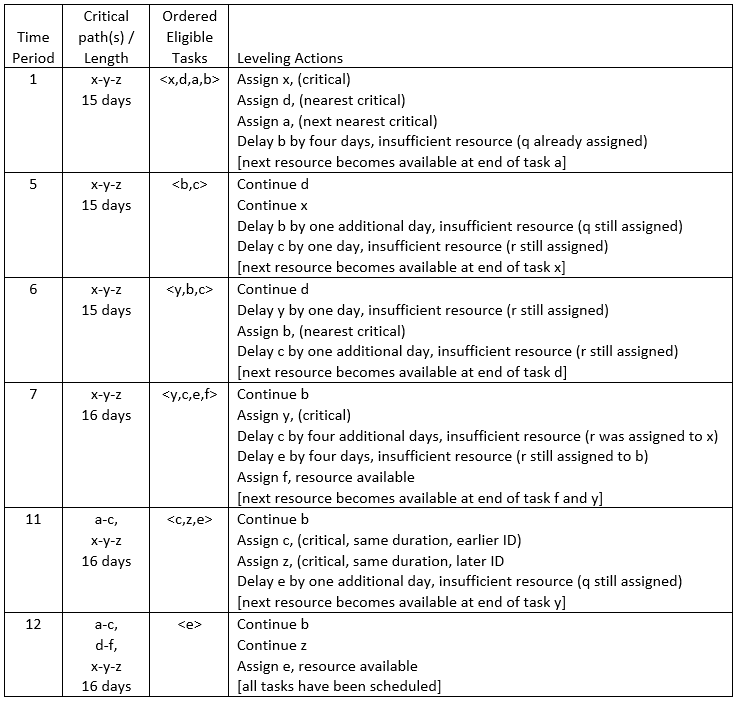 Table 1 Manual Leveling Trace