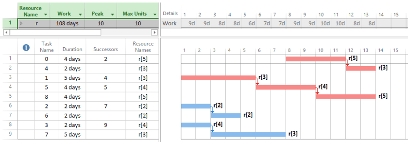 Figure 5 Non-delay schedule sVec 7-0-0-0-11-5-2-2-9
