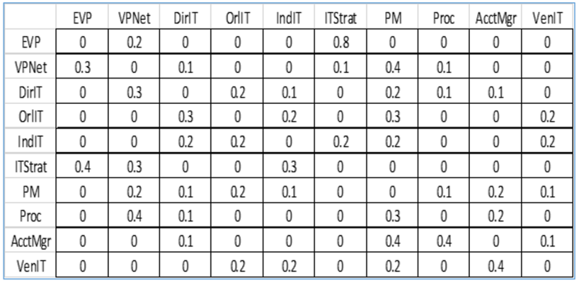 Table 1 Weighted Adjacency Matrix