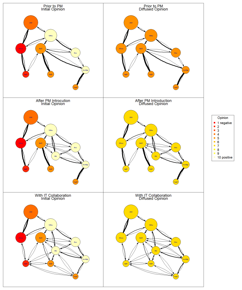 Figure 2 Influence Graphs