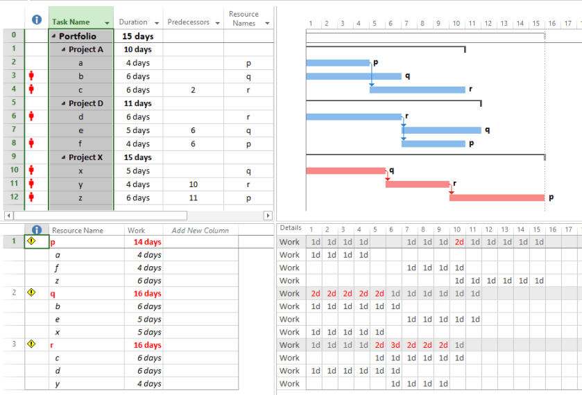Figure 1 Unleveled Schedule
