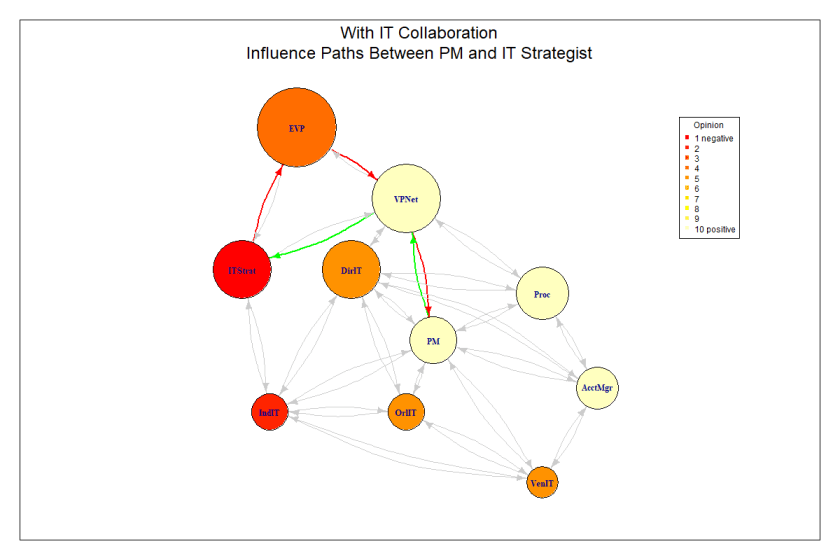 Figure 1 SNA Influence Paths REVISED