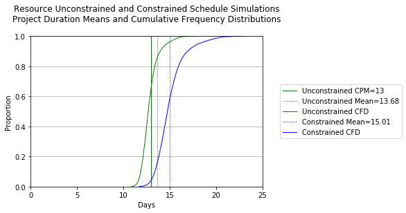 Figure 3 Mean and Cumulative Frequency Distribution