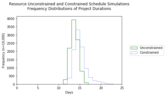 Figure 2 Frequency distribution of project durations