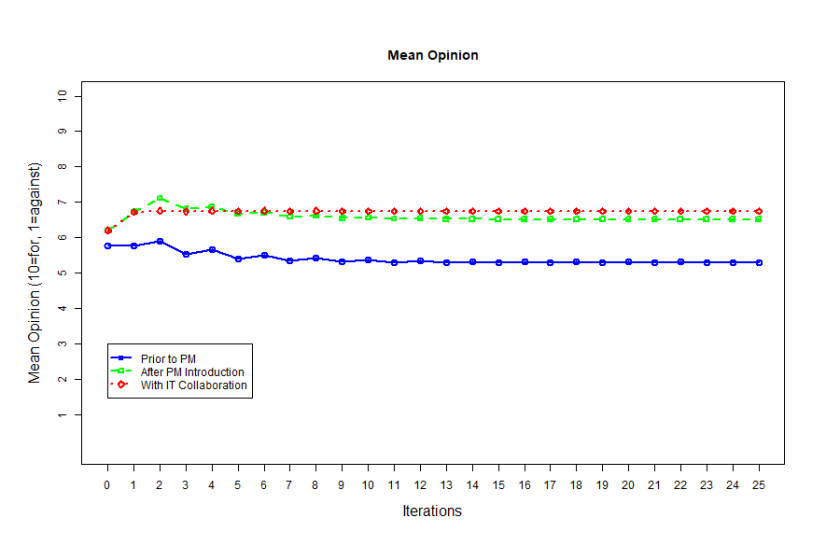Figure 3 Mean Opinions